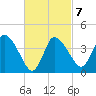 Bourne Bridge tide chart for Monday, March 7, 2022