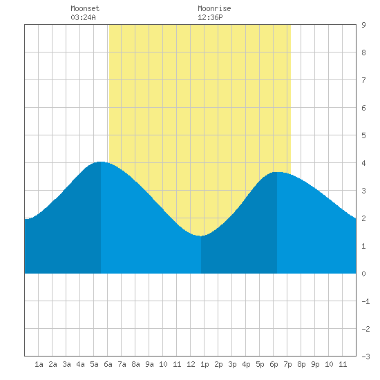 Bourne Bridge tide chart for Sunday, April 10, 2022