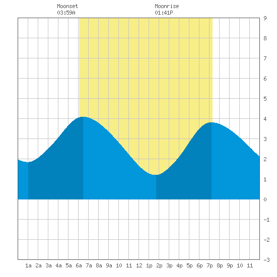 Bourne Bridge tide chart for Monday, April 11, 2022