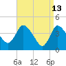 Bourne Bridge tide chart for Wednesday, April 13, 2022