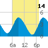 Bourne Bridge tide chart for Thursday, April 14, 2022