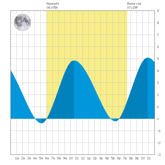 Bourne Bridge tide chart for Saturday, April 16, 2022
