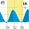 Bourne Bridge tide chart for Saturday, April 16, 2022