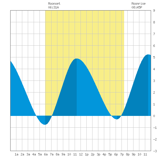 Bourne Bridge tide chart for Sunday, April 17, 2022