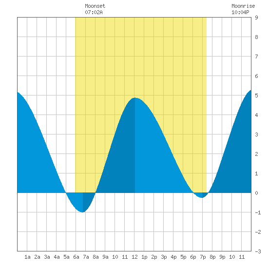 Bourne Bridge tide chart for Monday, April 18, 2022