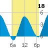 Bourne Bridge tide chart for Monday, April 18, 2022
