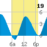 Bourne Bridge tide chart for Tuesday, April 19, 2022