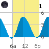 Bourne Bridge tide chart for Friday, April 1, 2022
