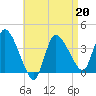 Bourne Bridge tide chart for Wednesday, April 20, 2022