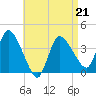 Bourne Bridge tide chart for Thursday, April 21, 2022