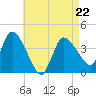 Bourne Bridge tide chart for Friday, April 22, 2022