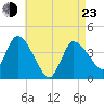 Bourne Bridge tide chart for Saturday, April 23, 2022