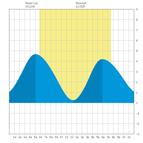 Bourne Bridge tide chart for Sunday, April 24, 2022