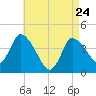Bourne Bridge tide chart for Sunday, April 24, 2022