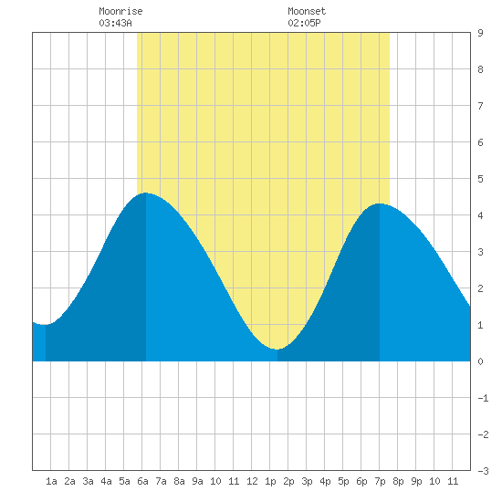 Bourne Bridge tide chart for Monday, April 25, 2022