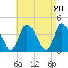 Bourne Bridge tide chart for Thursday, April 28, 2022