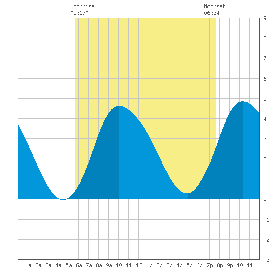 Bourne Bridge tide chart for Friday, April 29, 2022