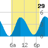 Bourne Bridge tide chart for Friday, April 29, 2022