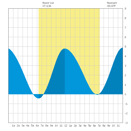 Bourne Bridge tide chart for Saturday, April 2, 2022