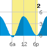 Bourne Bridge tide chart for Saturday, April 2, 2022