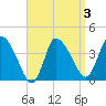Bourne Bridge tide chart for Sunday, April 3, 2022