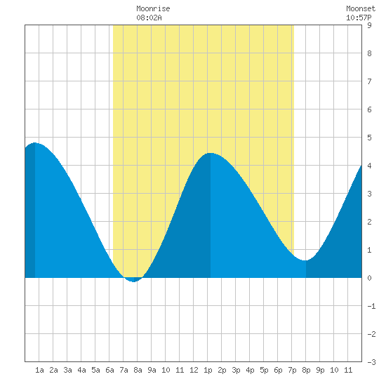 Bourne Bridge tide chart for Monday, April 4, 2022
