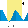 Bourne Bridge tide chart for Monday, April 4, 2022