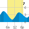 Bourne Bridge tide chart for Thursday, April 7, 2022