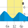 Bourne Bridge tide chart for Friday, April 8, 2022