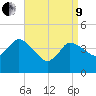 Bourne Bridge tide chart for Saturday, April 9, 2022