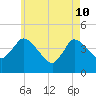 Bourne Bridge tide chart for Tuesday, May 10, 2022