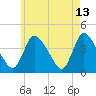 Bourne Bridge tide chart for Friday, May 13, 2022