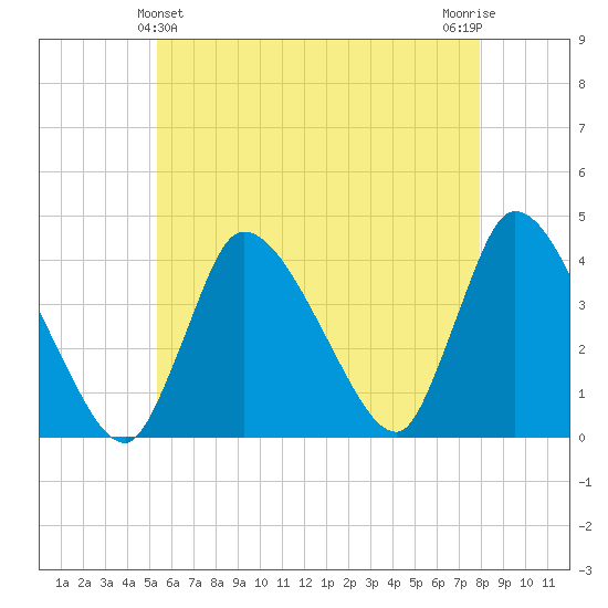 Bourne Bridge tide chart for Saturday, May 14, 2022