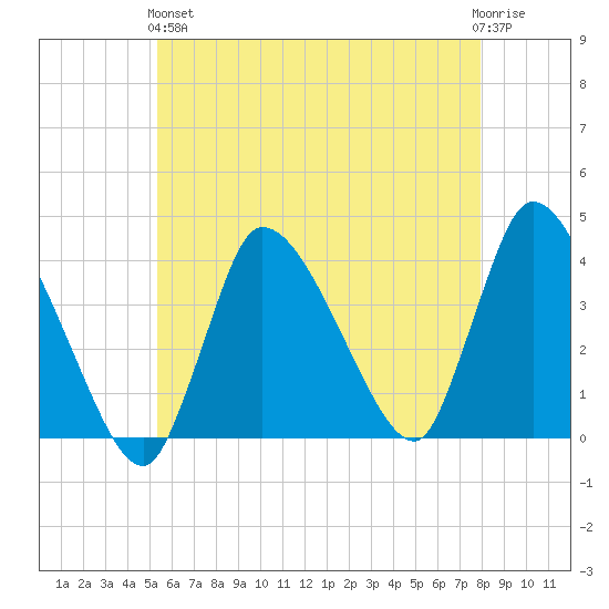 Bourne Bridge tide chart for Sunday, May 15, 2022