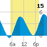 Bourne Bridge tide chart for Sunday, May 15, 2022