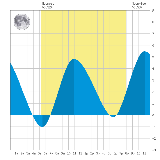 Bourne Bridge tide chart for Monday, May 16, 2022