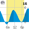 Bourne Bridge tide chart for Monday, May 16, 2022