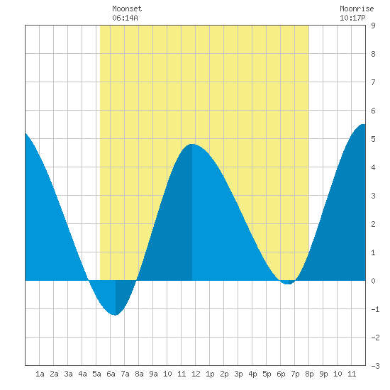 Bourne Bridge tide chart for Tuesday, May 17, 2022