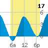 Bourne Bridge tide chart for Tuesday, May 17, 2022