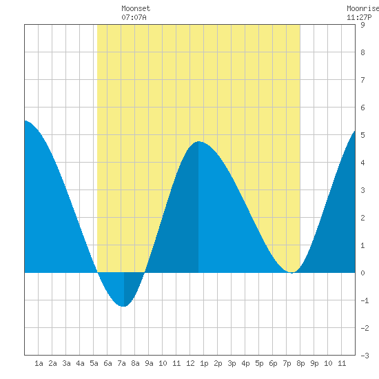 Bourne Bridge tide chart for Wednesday, May 18, 2022