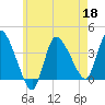 Bourne Bridge tide chart for Wednesday, May 18, 2022