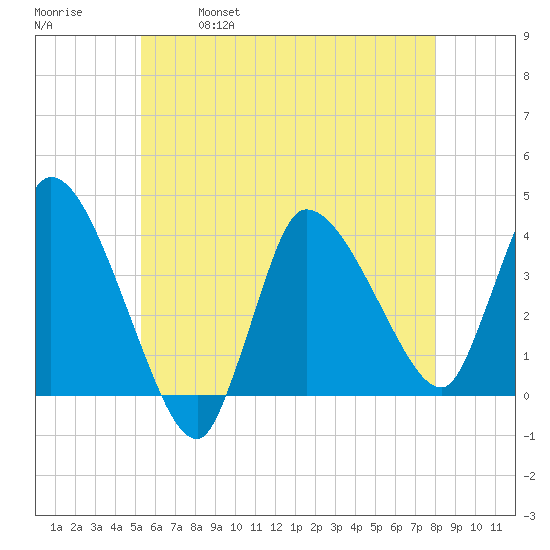 Bourne Bridge tide chart for Thursday, May 19, 2022