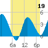 Bourne Bridge tide chart for Thursday, May 19, 2022