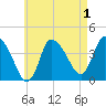 Bourne Bridge tide chart for Sunday, May 1, 2022