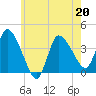 Bourne Bridge tide chart for Friday, May 20, 2022