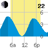 Bourne Bridge tide chart for Sunday, May 22, 2022