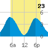 Bourne Bridge tide chart for Monday, May 23, 2022