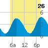 Bourne Bridge tide chart for Thursday, May 26, 2022