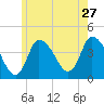 Bourne Bridge tide chart for Friday, May 27, 2022