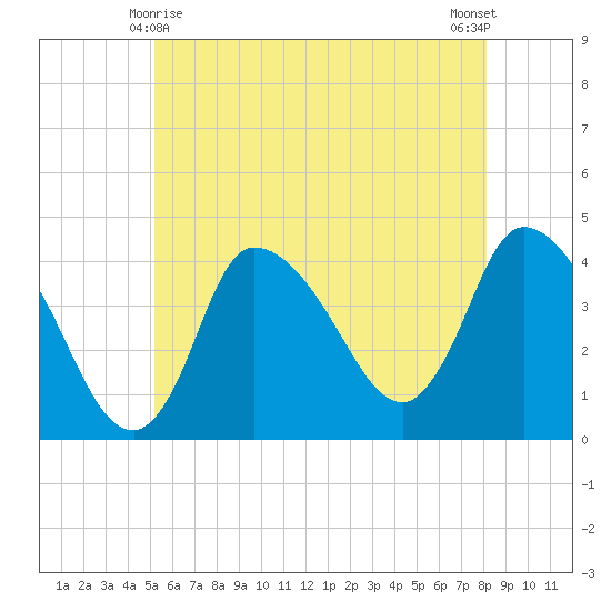 Bourne Bridge tide chart for Saturday, May 28, 2022